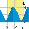 Tide chart for Norwood City, Pennsylvania on 2025/04/8