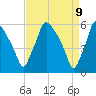 Tide chart for Norwood City, Pennsylvania on 2025/04/9