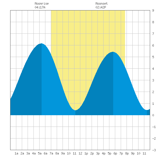 Tide Chart for 2021/04/6