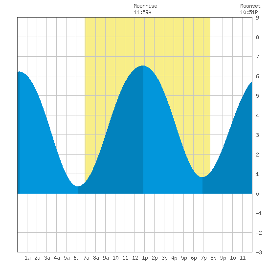 Tide Chart for 2022/09/1