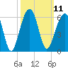 Tide chart for Nowell Creek, Wando River, South Carolina on 2022/10/11