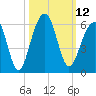 Tide chart for Nowell Creek, Wando River, South Carolina on 2022/10/12