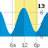 Tide chart for Nowell Creek, Wando River, South Carolina on 2022/10/13