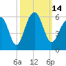 Tide chart for Nowell Creek, Wando River, South Carolina on 2022/10/14