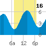 Tide chart for Nowell Creek, Wando River, South Carolina on 2022/10/16