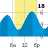 Tide chart for Nowell Creek, Wando River, South Carolina on 2022/10/18