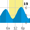 Tide chart for Nowell Creek, Wando River, South Carolina on 2022/10/19