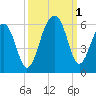 Tide chart for Nowell Creek, Wando River, South Carolina on 2022/10/1