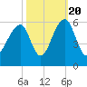 Tide chart for Nowell Creek, Wando River, South Carolina on 2022/10/20