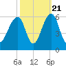 Tide chart for Nowell Creek, Wando River, South Carolina on 2022/10/21