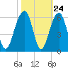 Tide chart for Nowell Creek, Wando River, South Carolina on 2022/10/24