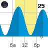 Tide chart for Nowell Creek, Wando River, South Carolina on 2022/10/25