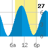 Tide chart for Nowell Creek, Wando River, South Carolina on 2022/10/27