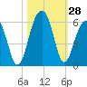 Tide chart for Nowell Creek, Wando River, South Carolina on 2022/10/28