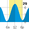 Tide chart for Nowell Creek, Wando River, South Carolina on 2022/10/29