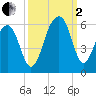 Tide chart for Nowell Creek, Wando River, South Carolina on 2022/10/2