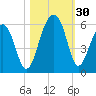 Tide chart for Nowell Creek, Wando River, South Carolina on 2022/10/30