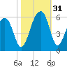 Tide chart for Nowell Creek, Wando River, South Carolina on 2022/10/31