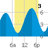 Tide chart for Nowell Creek, Wando River, South Carolina on 2022/10/3