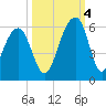 Tide chart for Nowell Creek, Wando River, South Carolina on 2022/10/4