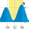 Tide chart for Nowell Creek, Wando River, South Carolina on 2022/10/5