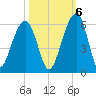 Tide chart for Nowell Creek, Wando River, South Carolina on 2022/10/6