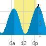 Tide chart for Nowell Creek, Wando River, South Carolina on 2022/10/7