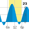 Tide chart for Nowell Creek, South Carolina on 2023/01/23