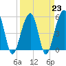 Tide chart for Nowell Creek, Wando River, South Carolina on 2023/03/23