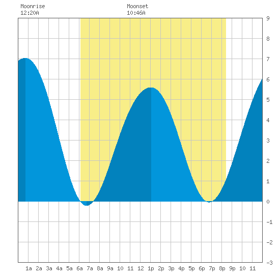 Tide Chart for 2023/06/8