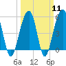 Tide chart for Nowell Creek, Wando River, South Carolina on 2024/03/11