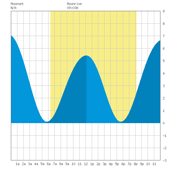 Tide chart for Nowell Creek on 2024/05/11
