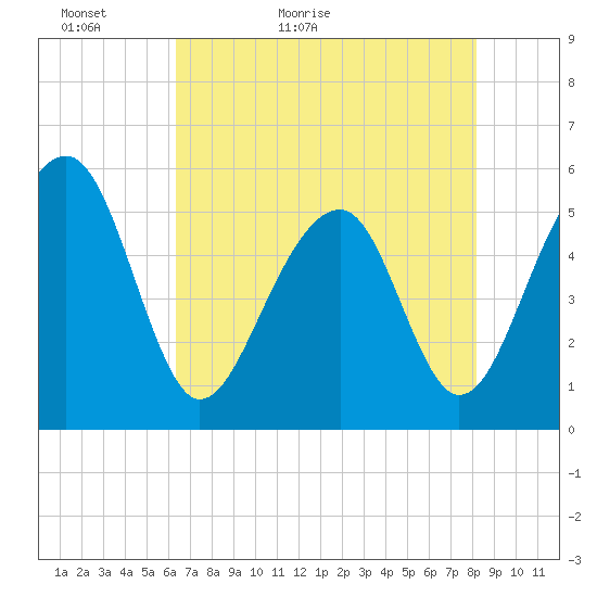 Tide chart for Nowell Creek on 2024/05/13