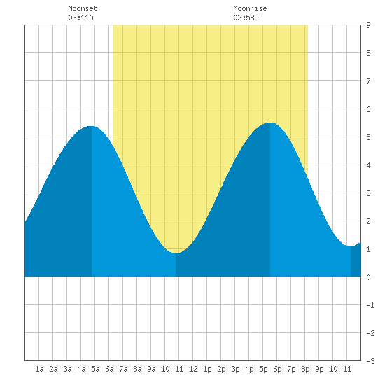 Tide chart for Nowell Creek on 2024/05/17