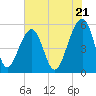 Tide chart for Nowell Creek, Wando River, South Carolina on 2024/05/21