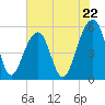 Tide chart for Nowell Creek, Wando River, South Carolina on 2024/05/22