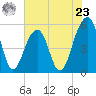 Tide chart for Nowell Creek, Wando River, South Carolina on 2024/05/23