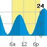 Tide chart for Nowell Creek, Wando River, South Carolina on 2024/05/24