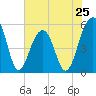 Tide chart for Nowell Creek, Wando River, South Carolina on 2024/05/25