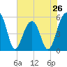 Tide chart for Nowell Creek, Wando River, South Carolina on 2024/05/26