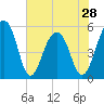 Tide chart for Nowell Creek, Wando River, South Carolina on 2024/05/28