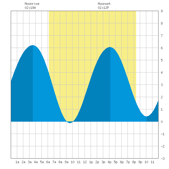 Tide chart for Nowell Creek on 2024/05/31
