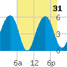 Tide chart for Nowell Creek, Wando River, South Carolina on 2024/05/31