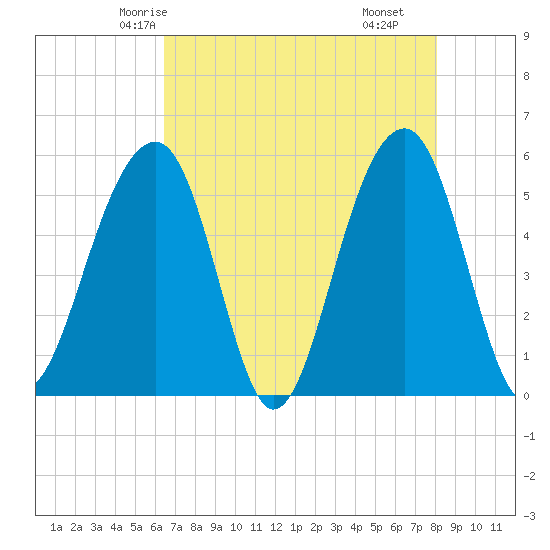 Tide chart for Nowell Creek on 2024/05/04