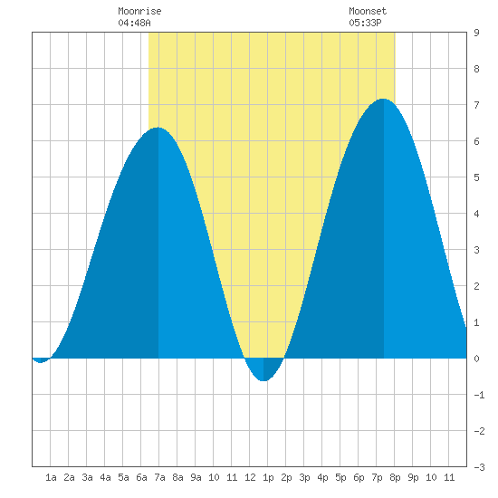Tide chart for Nowell Creek on 2024/05/05
