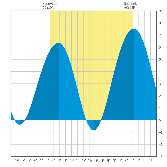 Tide chart for Nowell Creek on 2024/05/06