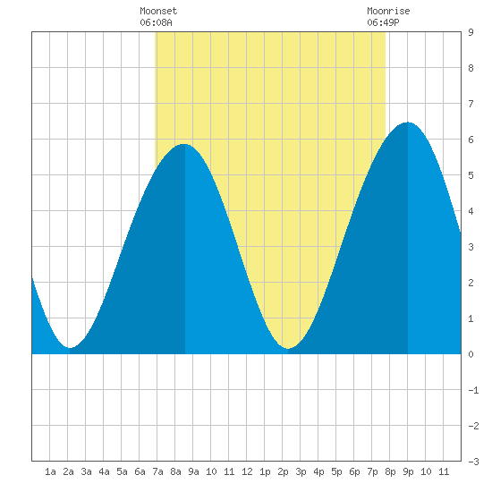 Tide chart for Nowell Creek on 2025/04/11