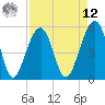 Tide chart for Nowell Creek, South Carolina on 2025/04/12