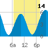 Tide chart for Nowell Creek, South Carolina on 2025/04/14