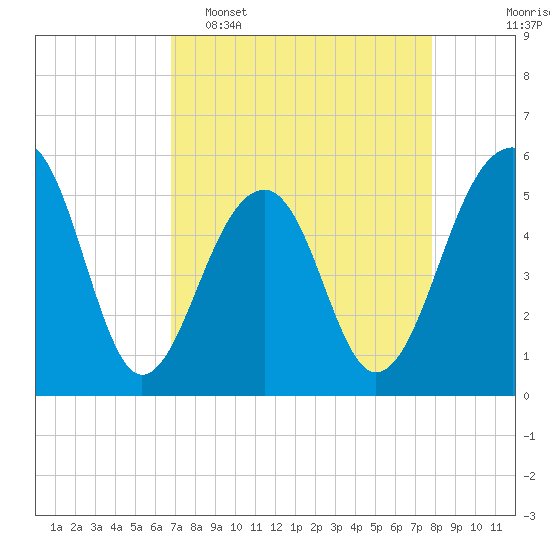 Tide chart for Nowell Creek on 2025/04/16